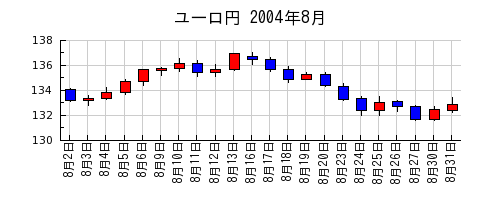 ユーロ円の2004年8月のチャート