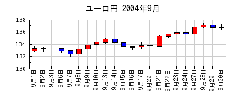 ユーロ円の2004年9月のチャート