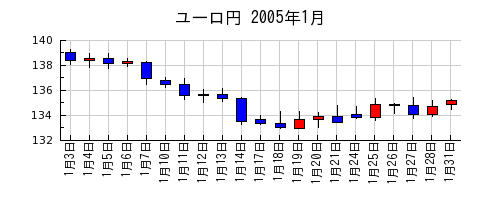 ユーロ円の2005年1月のチャート