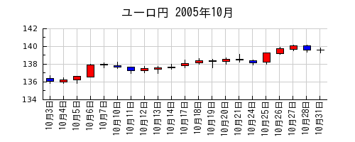 ユーロ円の2005年10月のチャート