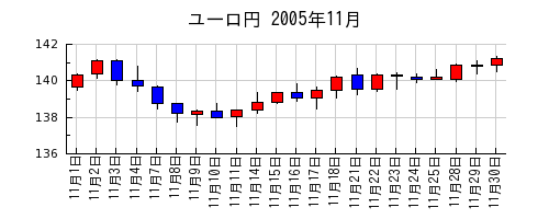 ユーロ円の2005年11月のチャート