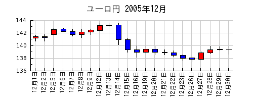 ユーロ円の2005年12月のチャート