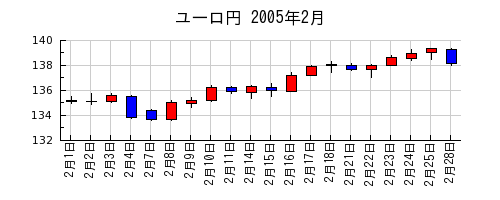 ユーロ円の2005年2月のチャート