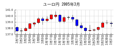 ユーロ円の2005年3月のチャート