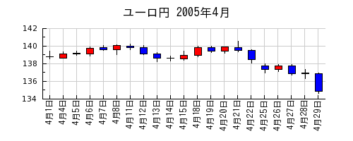 ユーロ円の2005年4月のチャート