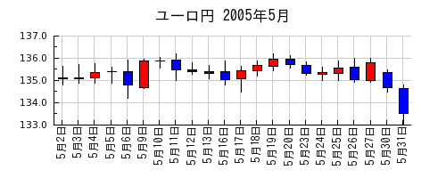 ユーロ円の2005年5月のチャート