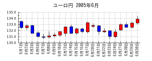 ユーロ円の2005年6月のチャート