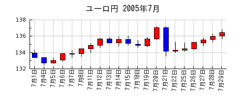 ユーロ円の2005年7月のチャート