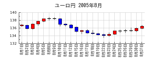 ユーロ円の2005年8月のチャート