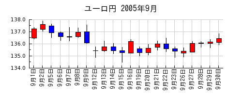 ユーロ円の2005年9月のチャート