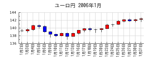 ユーロ円の2006年1月のチャート