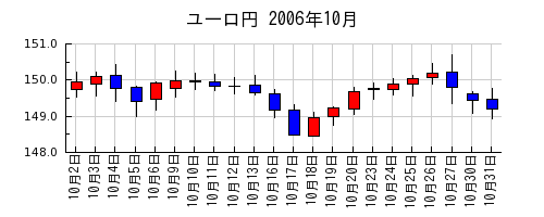 ユーロ円の2006年10月のチャート