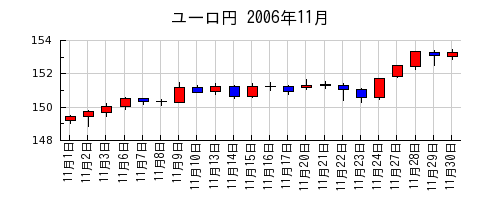 ユーロ円の2006年11月のチャート