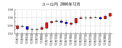 ユーロ円の2006年12月のチャート