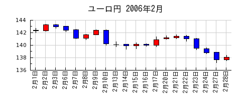 ユーロ円の2006年2月のチャート