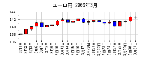ユーロ円の2006年3月のチャート