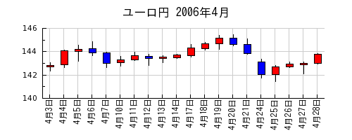 ユーロ円の2006年4月のチャート