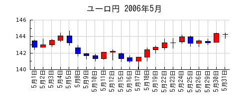ユーロ円の2006年5月のチャート