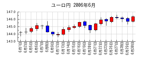 ユーロ円の2006年6月のチャート