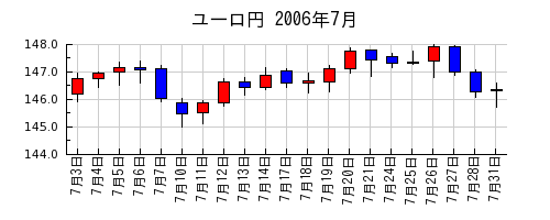 ユーロ円の2006年7月のチャート