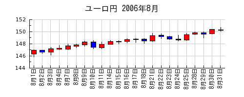 ユーロ円の2006年8月のチャート