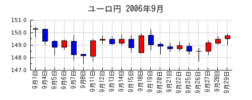 ユーロ円の2006年9月のチャート