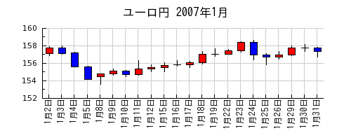 ユーロ円の2007年1月のチャート