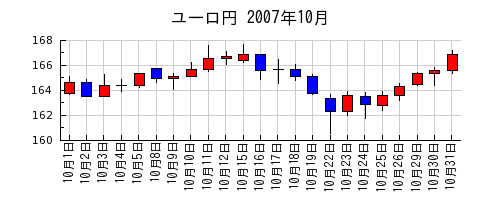 ユーロ円の2007年10月のチャート