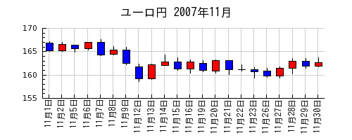 ユーロ円の2007年11月のチャート