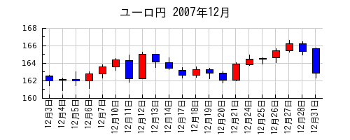ユーロ円の2007年12月のチャート