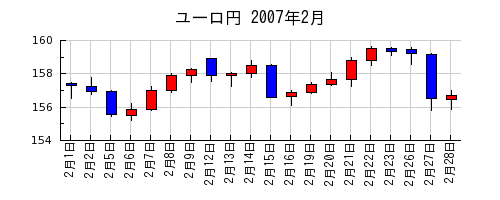 ユーロ円の2007年2月のチャート