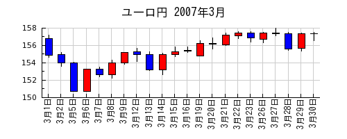 ユーロ円の2007年3月のチャート