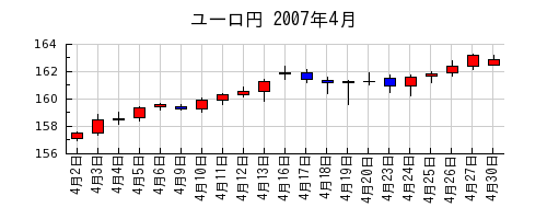 ユーロ円の2007年4月のチャート