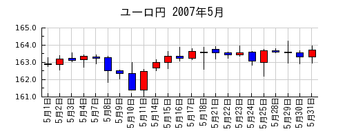 ユーロ円の2007年5月のチャート