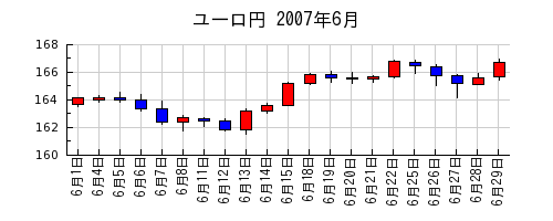 ユーロ円の2007年6月のチャート