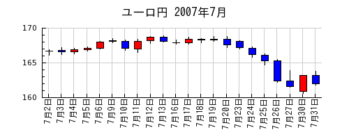 ユーロ円の2007年7月のチャート