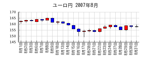ユーロ円の2007年8月のチャート