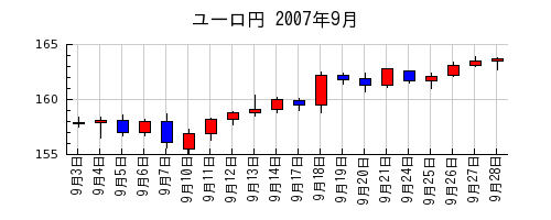 ユーロ円の2007年9月のチャート