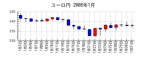 ユーロ円の2008年1月のチャート