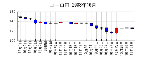 ユーロ円の2008年10月のチャート