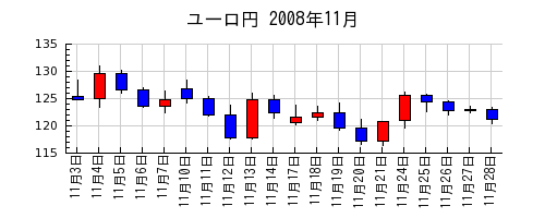 ユーロ円の2008年11月のチャート