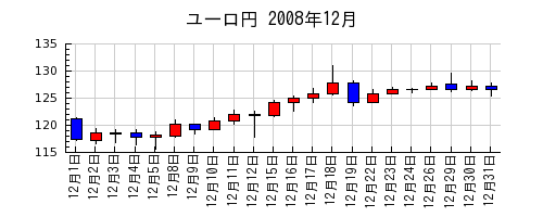 ユーロ円の2008年12月のチャート