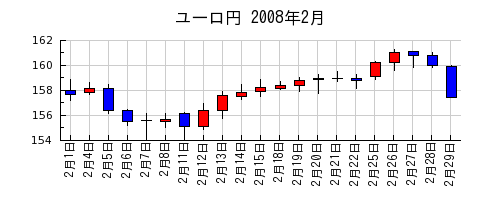 ユーロ円の2008年2月のチャート