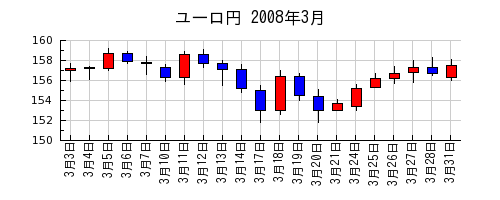 ユーロ円の2008年3月のチャート