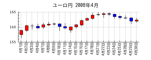 ユーロ円の2008年4月のチャート