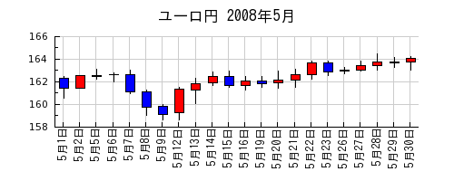 ユーロ円の2008年5月のチャート
