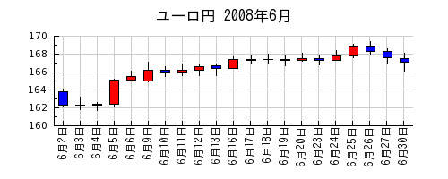 ユーロ円の2008年6月のチャート