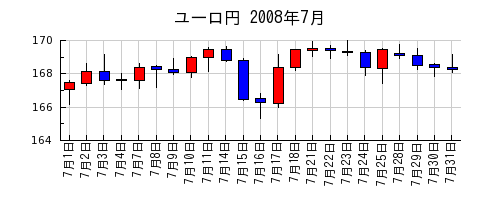 ユーロ円の2008年7月のチャート