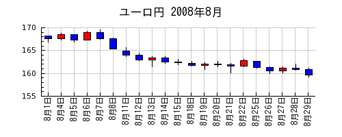 ユーロ円の2008年8月のチャート