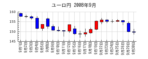 ユーロ円の2008年9月のチャート
